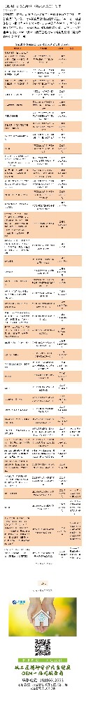 【更新】新食品原料（新资源食品）名单！